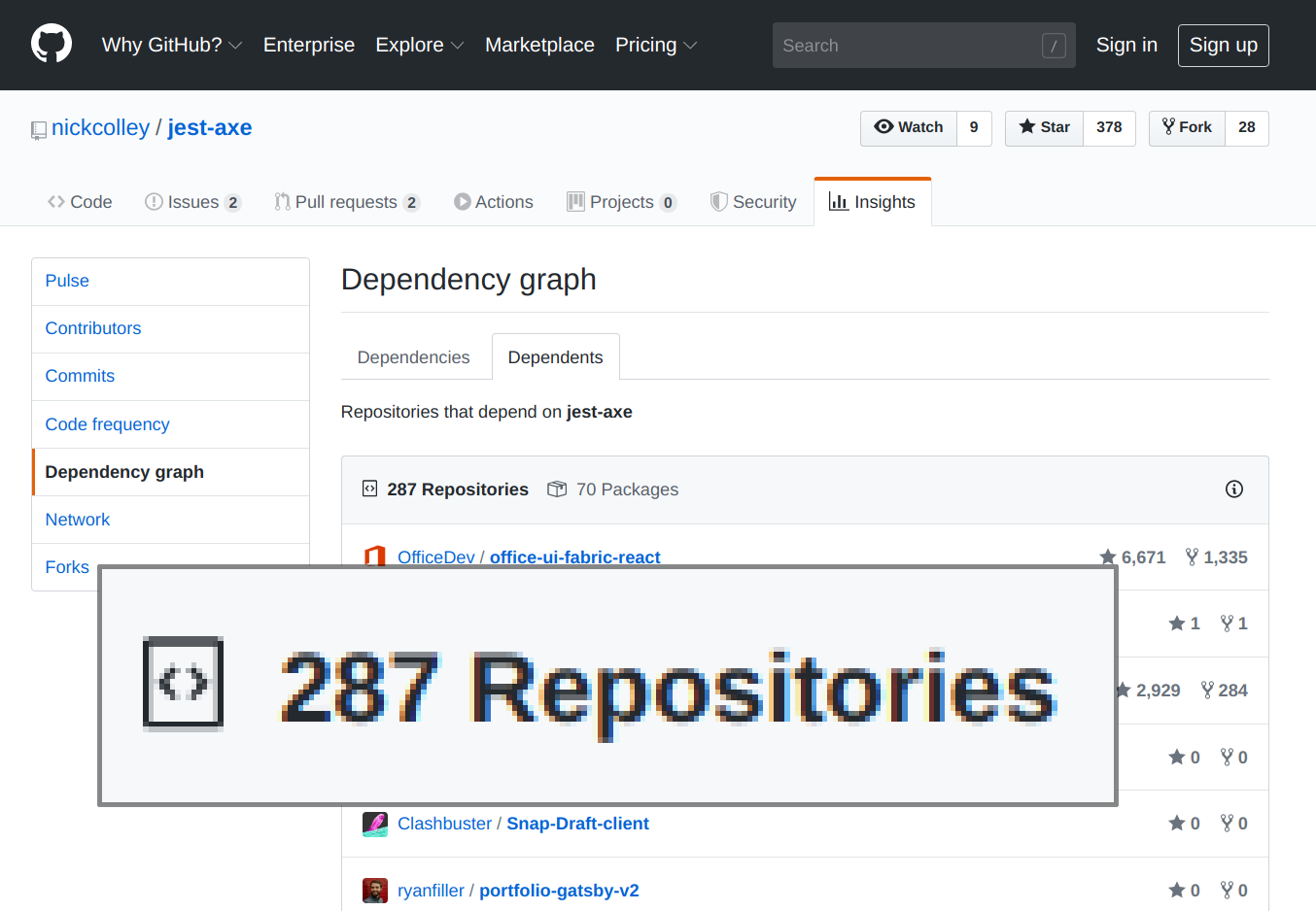 GitHub dependents page for jest-axe, showing 287 repositories